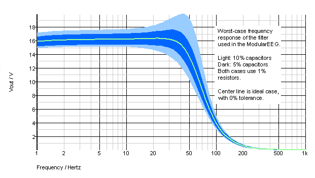 The effect of different capacitor tolerances on the frequency response