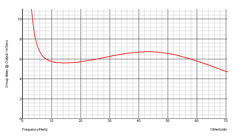 Group delay - linear scale