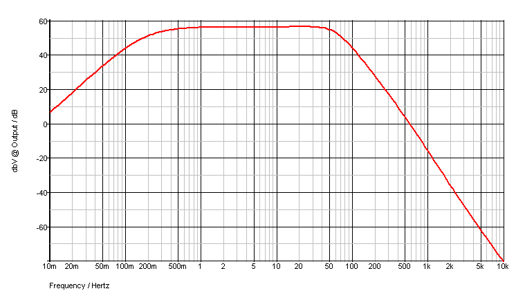 Filter gain - dB scale