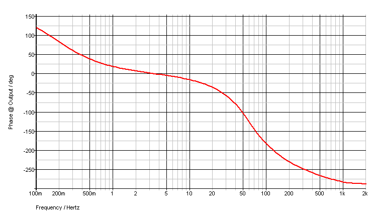 Phase response - log scale