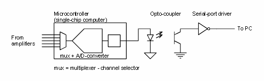 Simplified block diagram of the ModularEEG microcontroller, optocoupler and RS232 interface.